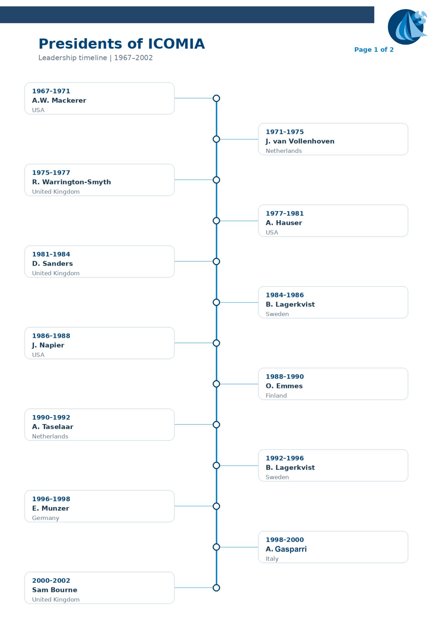 ICOMIA PResidents timeline #1 updated
