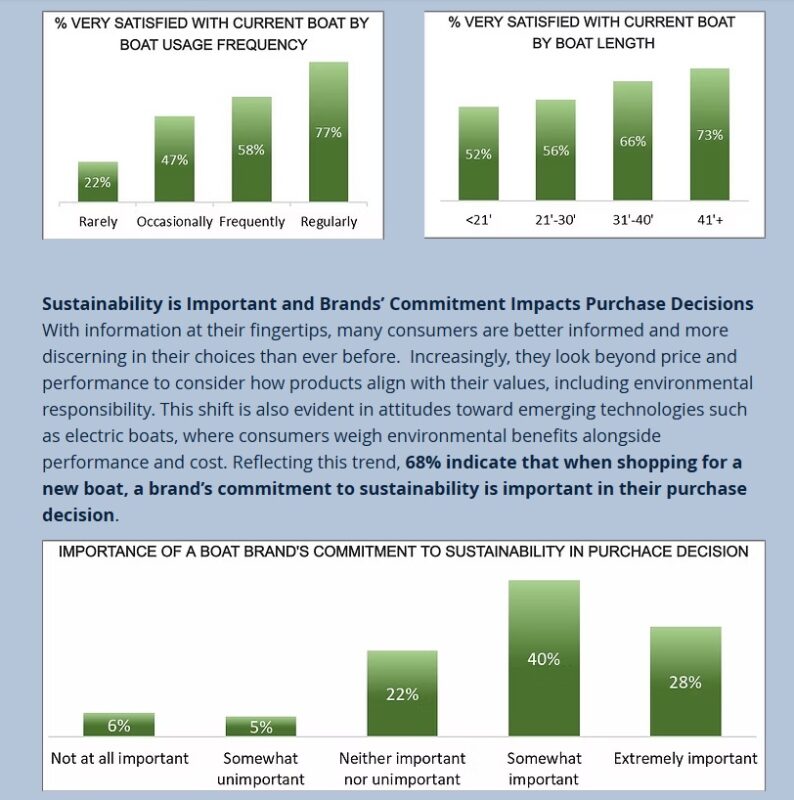 Boat Owners Sustainability Study - Unmuted Consumer Insights Releases 2025 U.S. Results