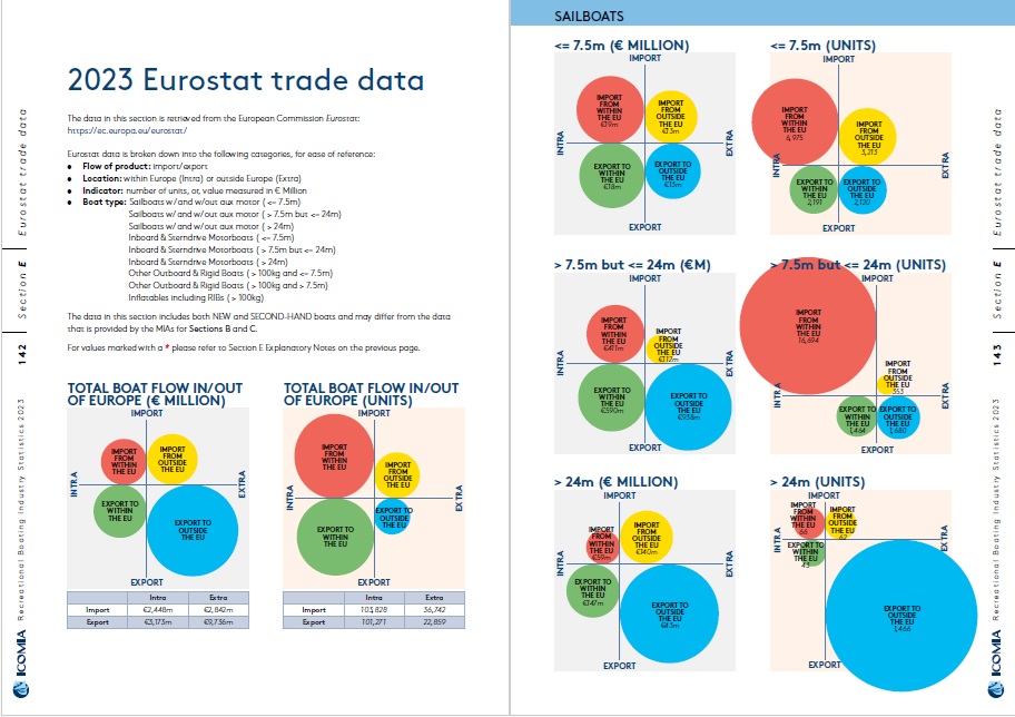 2023 ICOMIA Recreational Boating Industry Statistics #7