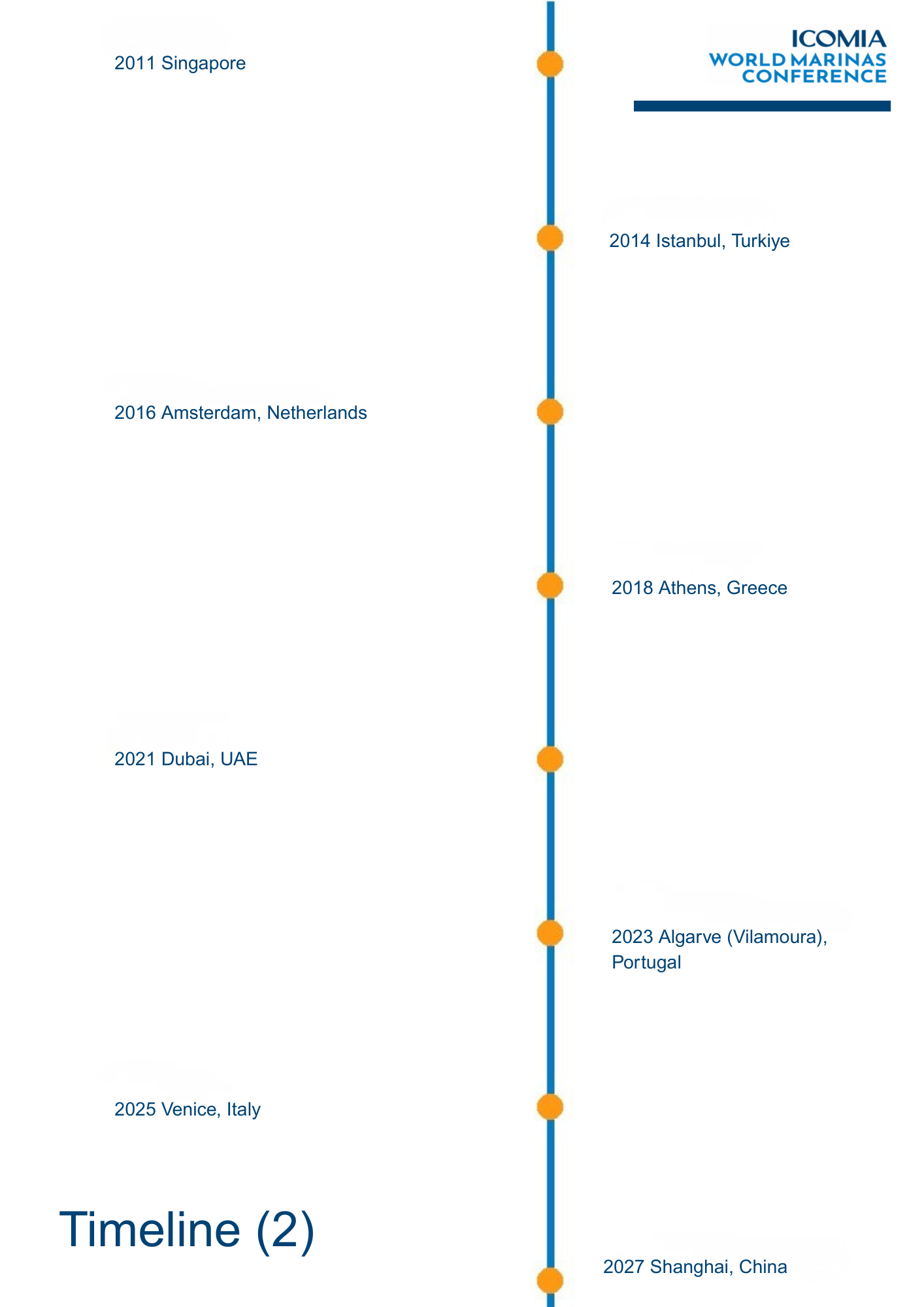 ICOMIA World Marinas Conference timeline 2