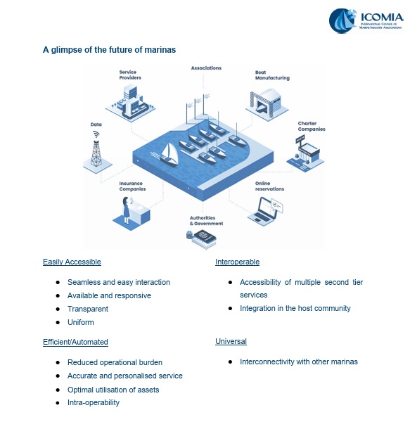 Smart Marinas example page